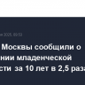 В мэрии Москвы сообщили о сокращении младенческой смертности за 10 лет в 2,5 раза