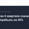 Equinor во II квартале снизила чистую прибыль на 30%