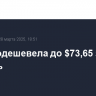 Brent подешевела до $73,65 за баррель