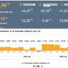 Годовая инфляция в Ярославской области в марте повысилась до 11,2%