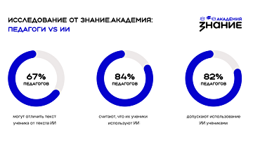 Большинство педагогов считают, что могут отличить текст ученика от ИИ – опрос