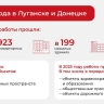 Москва продолжает обновление инфраструктуры в Донецке и Луганске