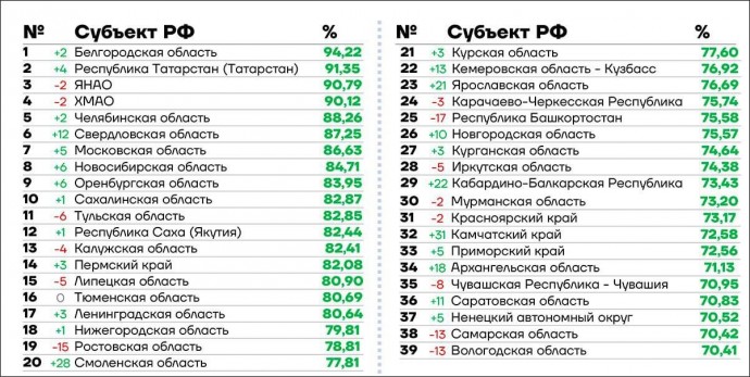 Ярославская область улучшила позиции в рейтинге цифровой трансформации регионов России