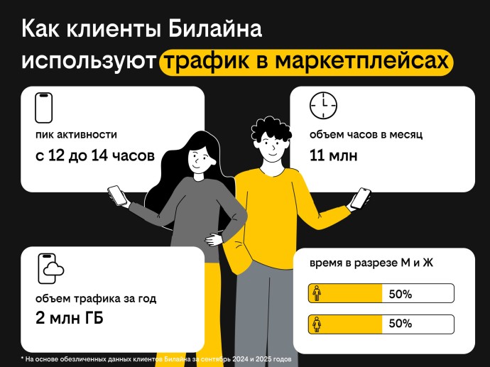 Клиенты Билайна занимаются шопингом на маркетплейсах в обеденный перерыв