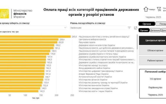 Зарплаты украинских чиновников в несколько раз превышают средние по стране