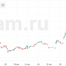 S&P 500 закрылся в плюсе, Nasdaq 100 поднялся до новых рекордов