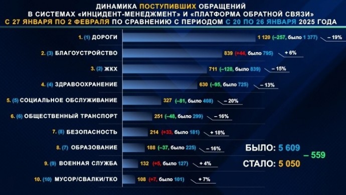 В Башкирии снизилось число «дорожных» обращений