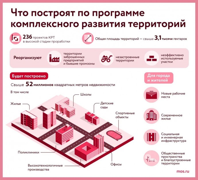 Инвесторы и операторы КРТ реорганизуют участки площадью почти 95 гектаров на западе Москвы
