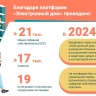 На платформе «Электронный дом» появятся новые услуги и сервисы — Сергей Собянин