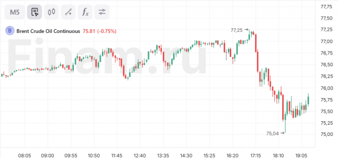 Стоимость Brent перешла к снижению после приостановки пошлин США против Мексики