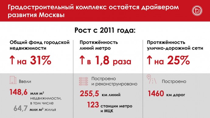 Сергей Собянин назвал ключевые стройки Москвы на ближайшие два года