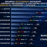 В Башкирии снизилось число «дорожных» обращений