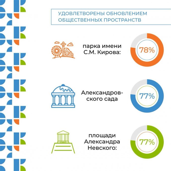 Администрация: более 80% кировчан довольны обновлением города