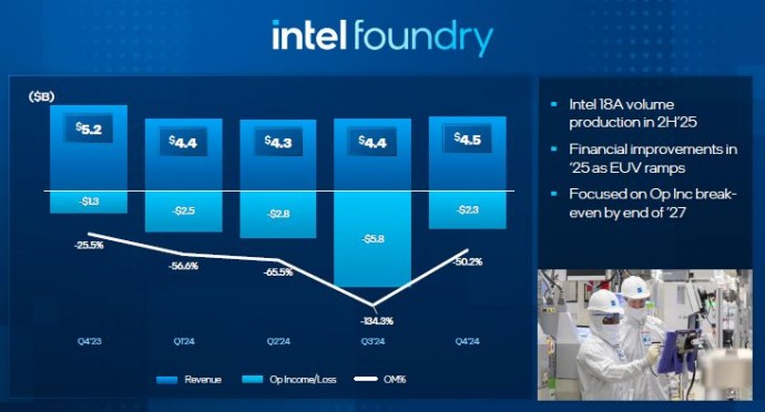 Контрактное подразделение Intel в прошлом квартале сократило убытки более чем в два раза