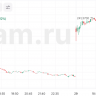 Акции T-Mobile US взлетели почти на 10% после квартального отчета