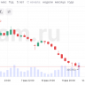 Акции Tesla подешевели на 6% на фоне сотрудничества BYD с DeepSeek