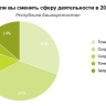 В Башкирии соискатели готовы менять не только работу, но и профессию