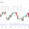 Рынки растут после данных по инфляции в США