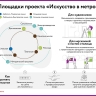 Площадки проекта «Искусство в метро»
