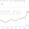 Индексы США на рекордных максимумах, а биткоин впервые стоит больше $100 000