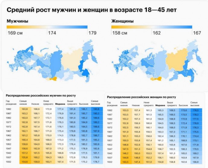 За почти 100 лет средний рост россиянина увеличился на 9,6 см, а россиянки — на 11,7 см За почти 100 лет средний рост россиянина увеличился на 9,6 см, а россиянки — на 11,7 см