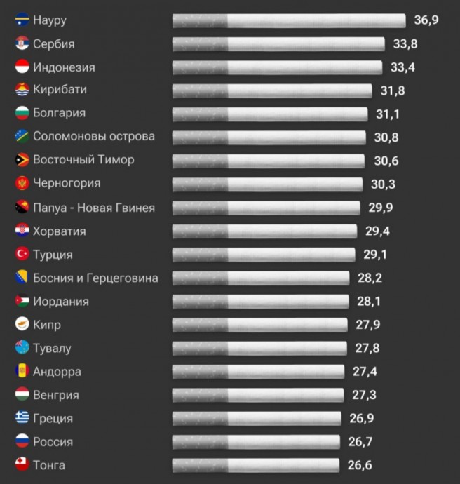 Каждый четвертый житель России старше 15 лет курит Каждый четвертый житель России старше 15 лет курит