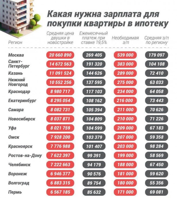 Доходы россиян оказались в 3-4 раза меньше нужной для ипотеки суммы Доходы россиян оказались в 3-4 раза меньше нужной для ипотеки суммы