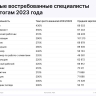 Топ-5 самых востребованных специалистов в 2023 году
