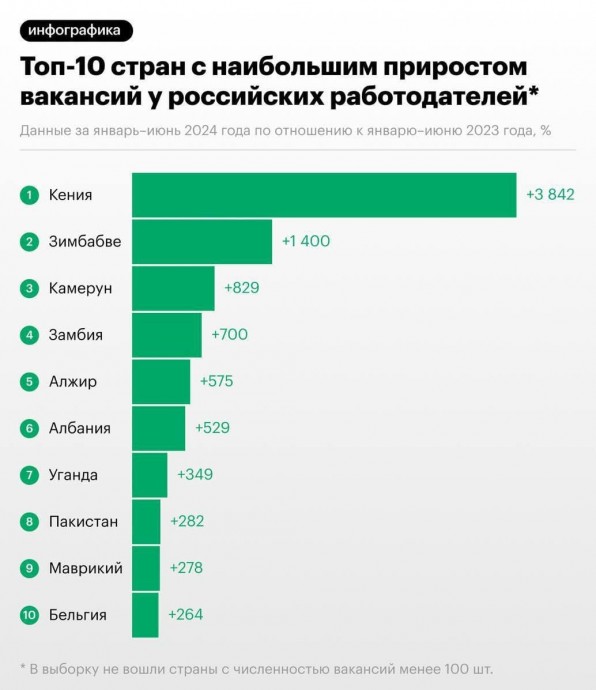 Российские компании начали массово набирать африканцев из-за дефицита кадров Российские компании начали массово набирать африканцев из-за дефицита кадров