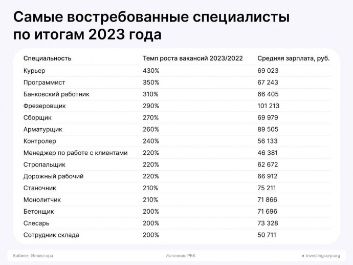 Топ-5 самых востребованных специалистов в 2023 году Топ-5 самых востребованных специалистов в 2023 году
