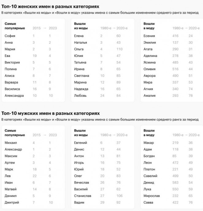 Названы самые популярные мужские и женские имена в России за 50 лет Названы самые популярные мужские и женские имена в России за 50 лет
