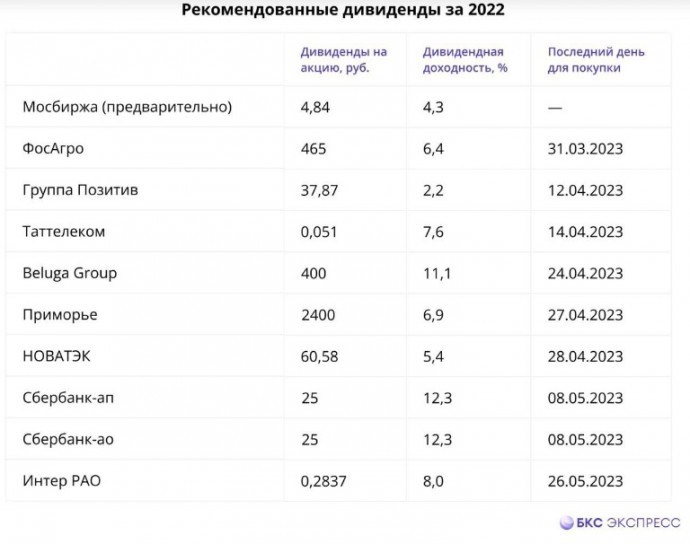 Какие компании выплатят дивиденды во втором квартале 2023 года? Какие компании выплатят дивиденды во втором квартале 2023 года?