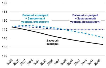 Население в России уменьшается девятый год подряд. Людей по-прежнему рождается меньше, чем умирает Население в России уменьшается девятый год подряд. Людей по-прежнему рождается меньше, чем умирает