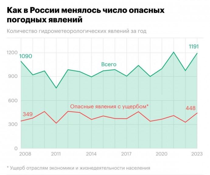 В России на 22% возросло число погодных катаклизмов В России на 22% возросло число погодных катаклизмов