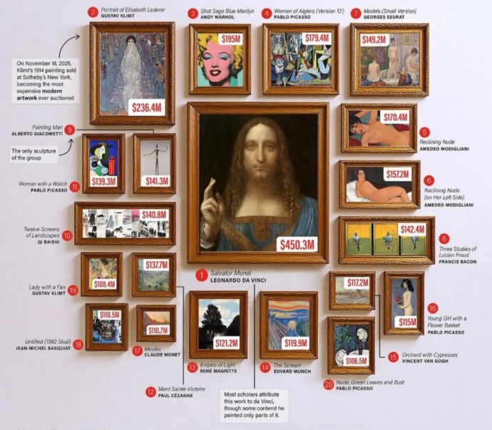 20 самых дорогих произведений искусства, проданных на аукционах 20 самых дорогих произведений искусства, проданных на аукционах