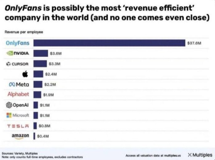 Платформа OnlyFans стала мировым лидером по выручке на одного сотрудника, опередив гигантов