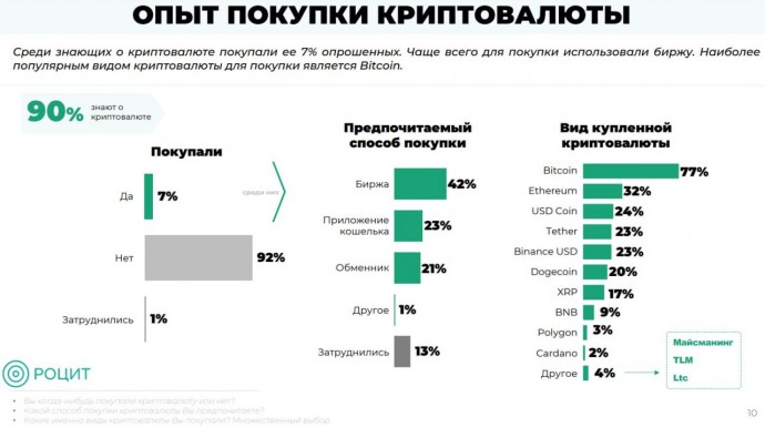 Когда рынок криптовалют станет российским? Когда рынок криптовалют станет российским?