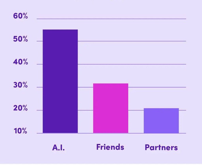 ​ИИ-секс-боты усиливают сексуальные фантазии и заменяют реальных партнёров